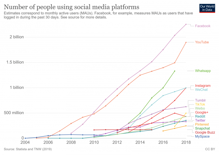 Social Media Marketing Trends To Follow In 2020 | DBOS